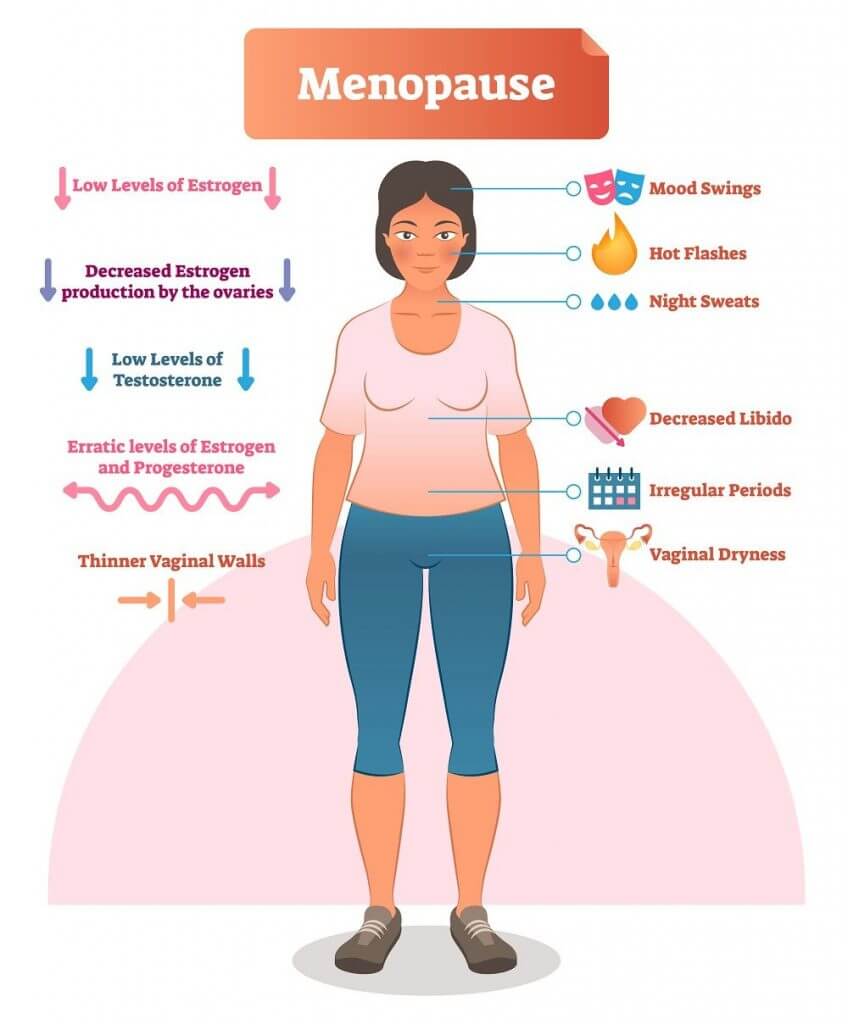Manopause - Hot Flashes and Accompanying Symptoms