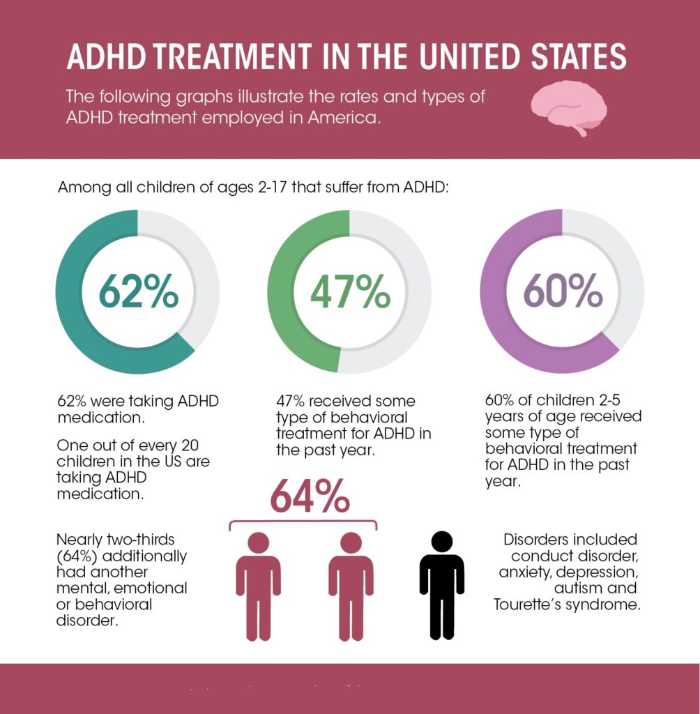 Conventional ADHD treatment