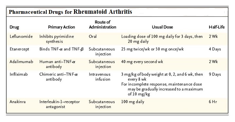 Medications for Arthritis