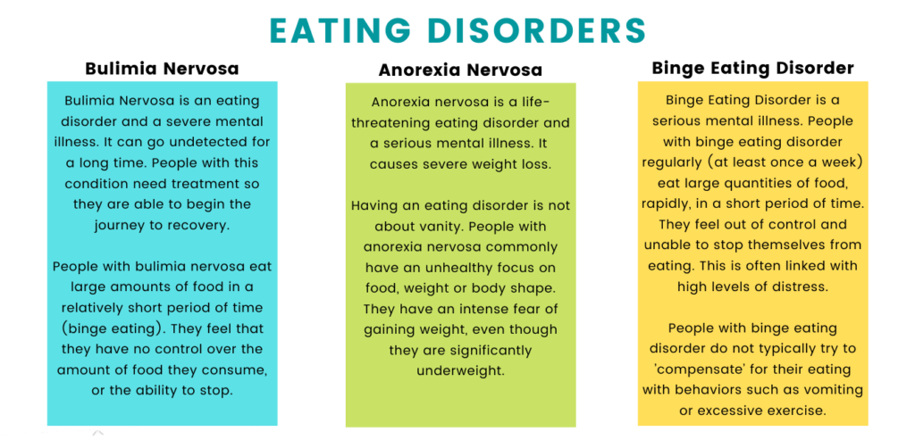Bulimia, Anorexia, Binge