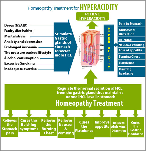 Homeopathy for Gastritis