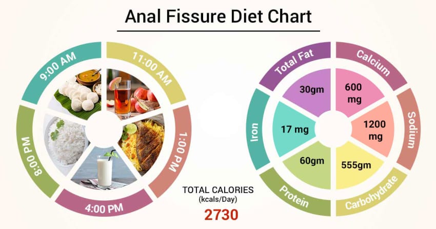 Anal Fissure Diet Chart