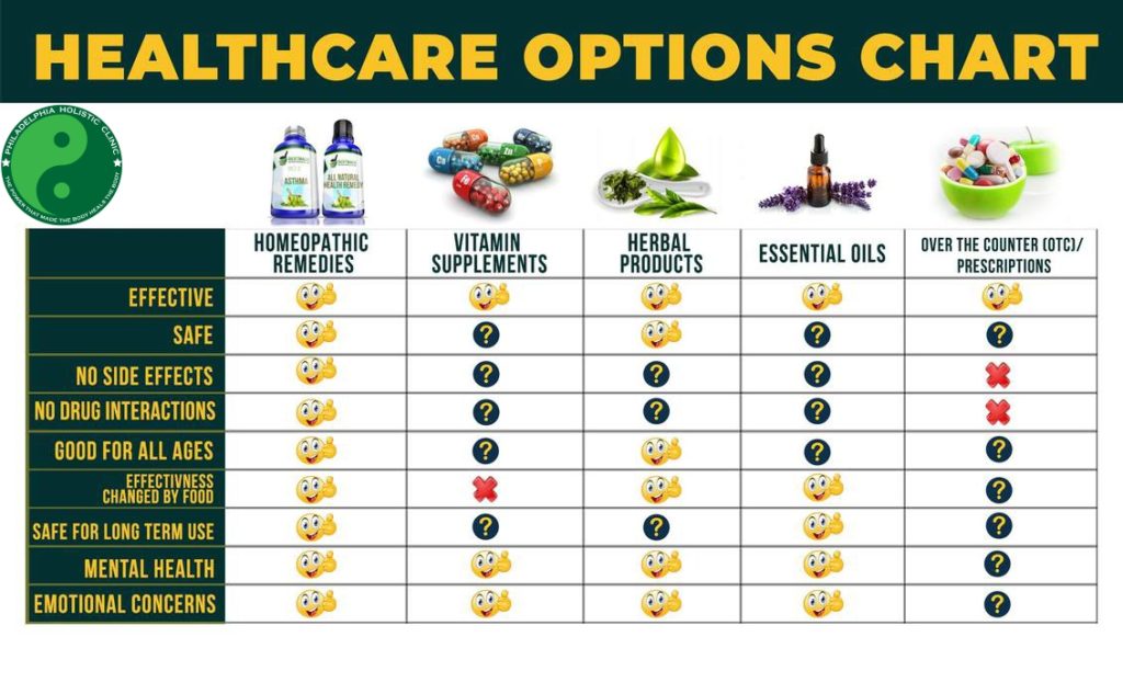Treatment Options Chart - Homeopathy is THE BEST CHOICE