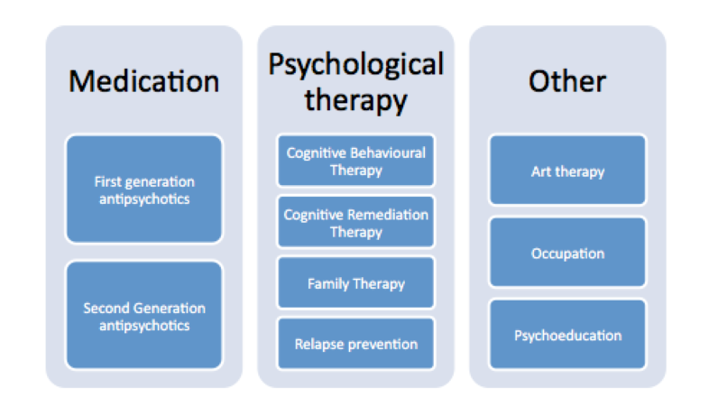 Treatment for psychosis