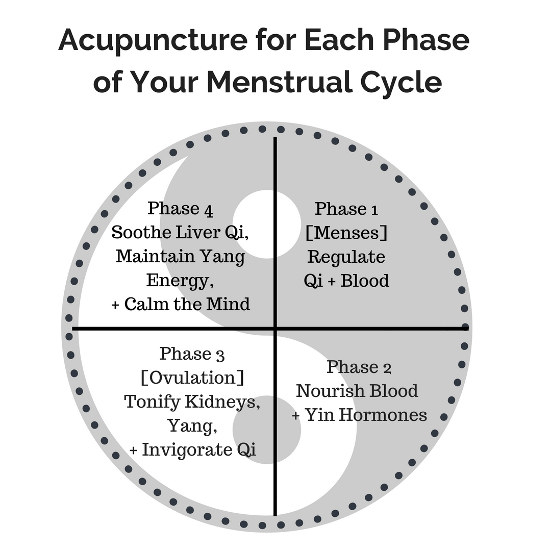 Acupuncture during menstrual cycle